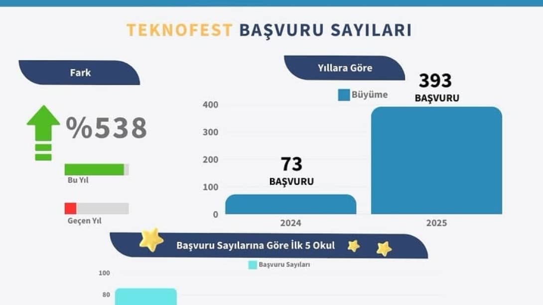 TEKNOFEST 2025 Başvuru Sayısında Büyük Artış!